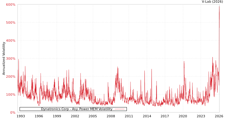 graph of Dynatronics Corp APMEM