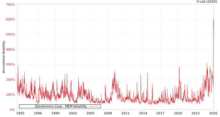 graph of Dynatronics Corp MEM