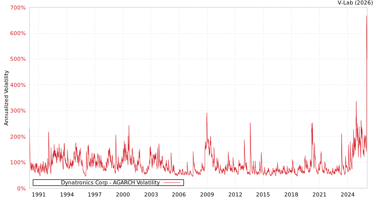 graph of Dynatronics Corp AGARCH