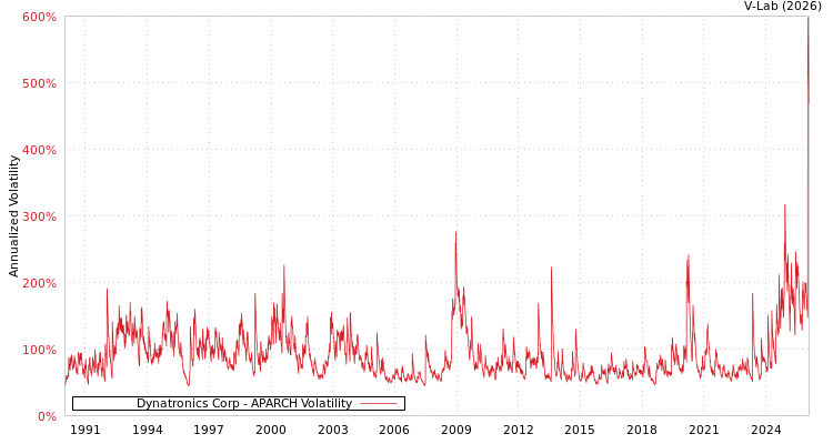 graph of Dynatronics Corp APARCH