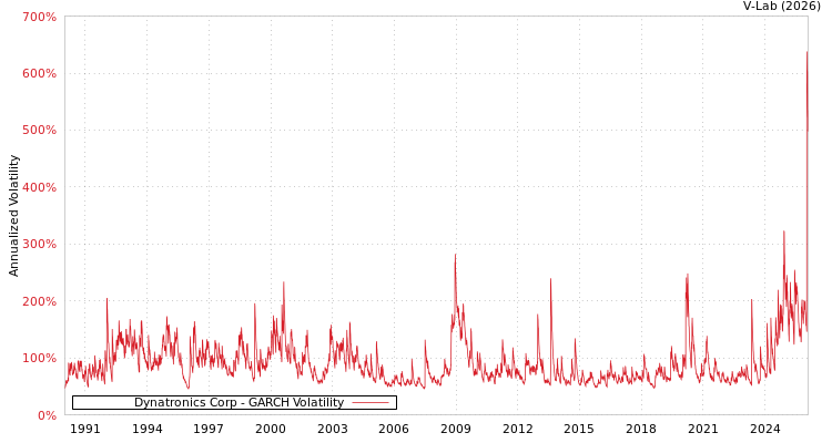 graph of Dynatronics Corp GARCH
