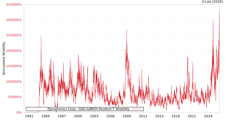 graph of Dynatronics Corp GAS-GARCH-T