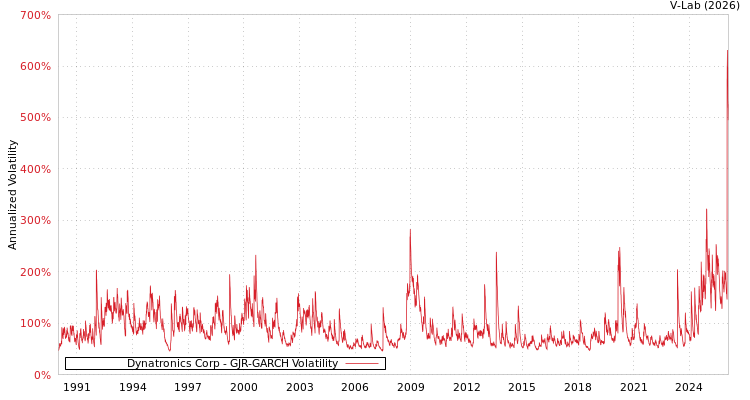 graph of Dynatronics Corp GJR-GARCH