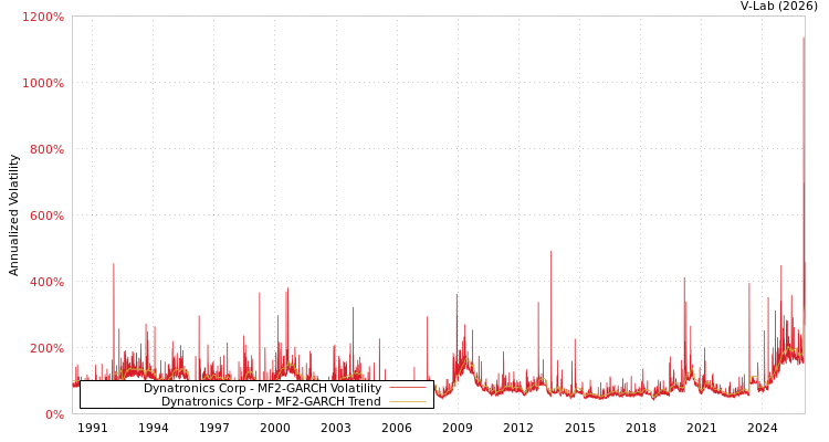 graph of Dynatronics Corp MF2-GARCH