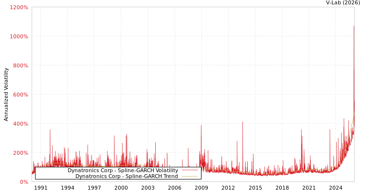graph of Dynatronics Corp SGARCH