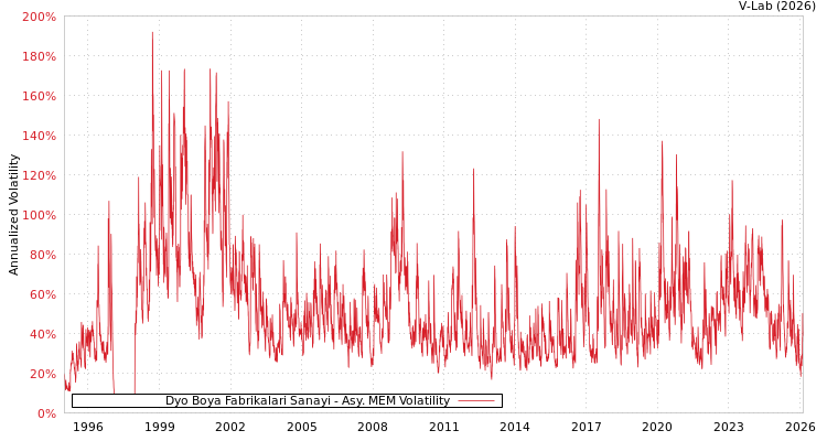 graph of Dyo Boya Fabrikalari Sanayi AMEM