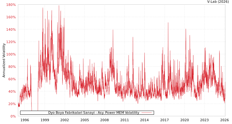 graph of Dyo Boya Fabrikalari Sanayi APMEM