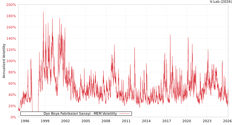 graph of Dyo Boya Fabrikalari Sanayi MEM