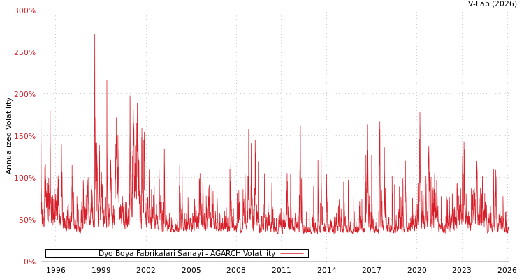 graph of Dyo Boya Fabrikalari Sanayi AGARCH
