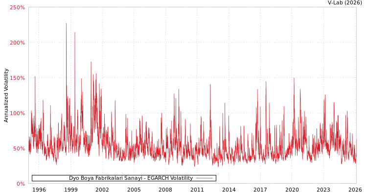graph of Dyo Boya Fabrikalari Sanayi EGARCH