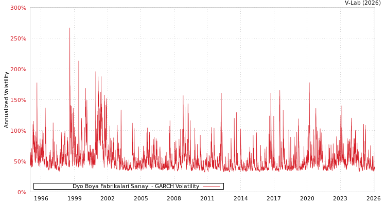 graph of Dyo Boya Fabrikalari Sanayi GARCH