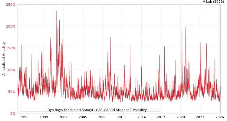 graph of Dyo Boya Fabrikalari Sanayi GAS-GARCH-T