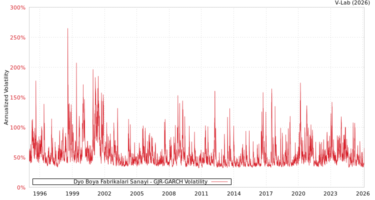 graph of Dyo Boya Fabrikalari Sanayi GJR-GARCH
