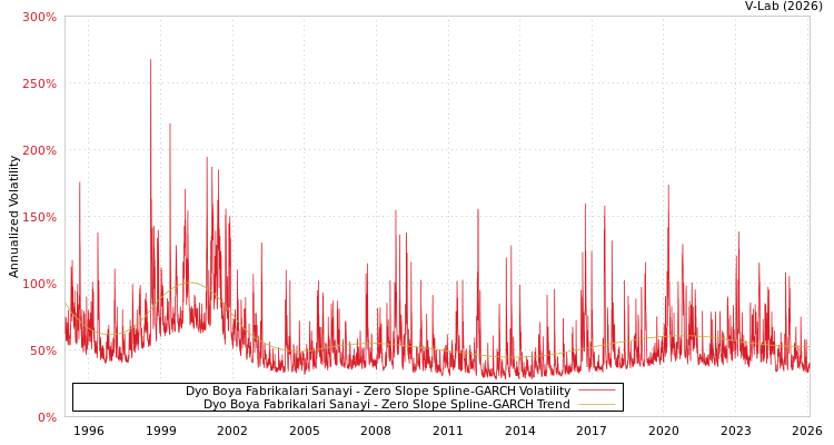 graph of Dyo Boya Fabrikalari Sanayi S0GARCH