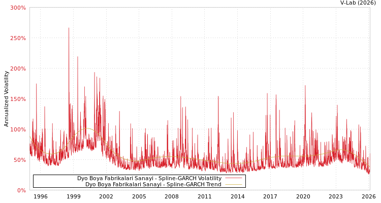 graph of Dyo Boya Fabrikalari Sanayi SGARCH