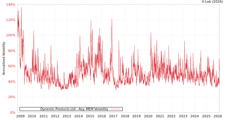 graph of Dynemic Products Ltd AMEM