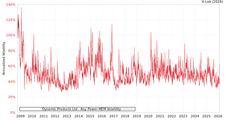 graph of Dynemic Products Ltd APMEM