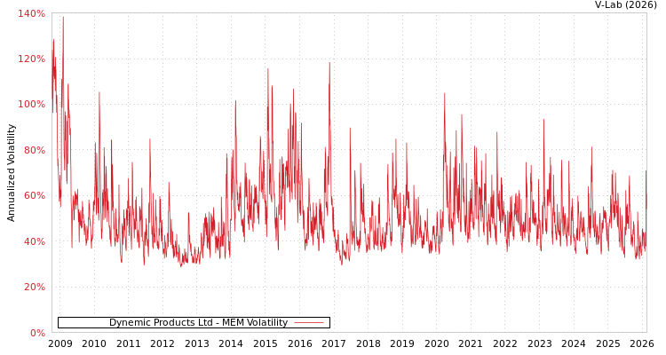 graph of Dynemic Products Ltd MEM