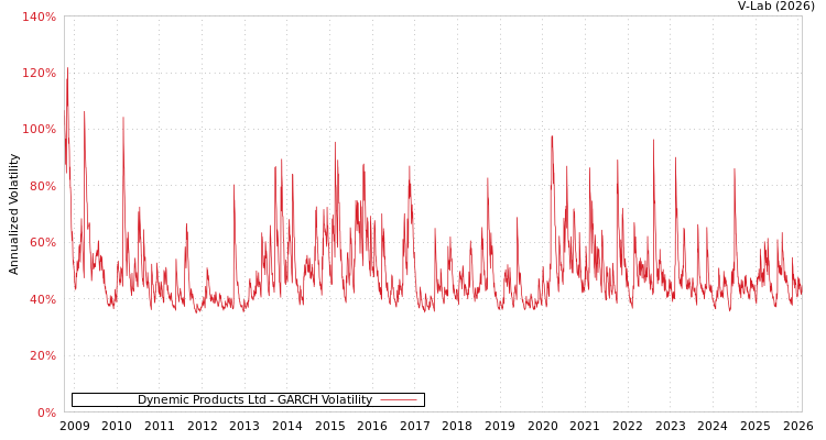 graph of Dynemic Products Ltd GARCH