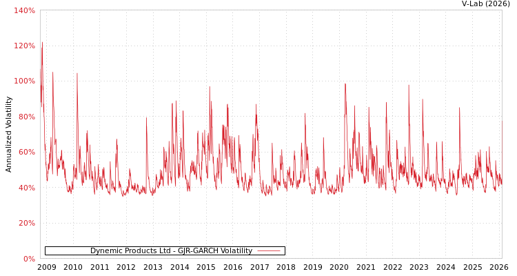graph of Dynemic Products Ltd GJR-GARCH