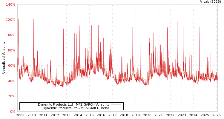 graph of Dynemic Products Ltd MF2-GARCH