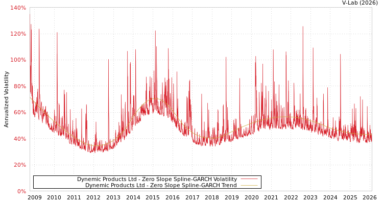 graph of Dynemic Products Ltd S0GARCH