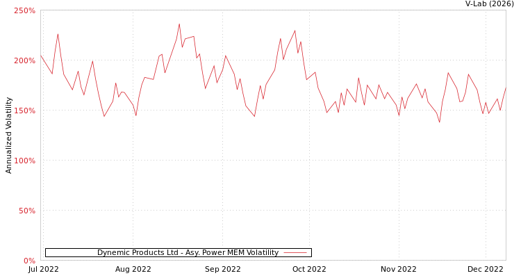 graph of Dynemic Products Ltd APMEM