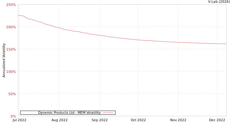 graph of Dynemic Products Ltd MEM