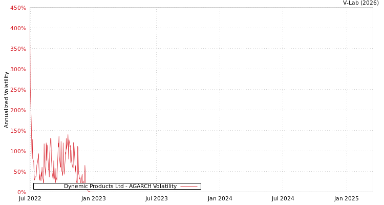 graph of Dynemic Products Ltd AGARCH