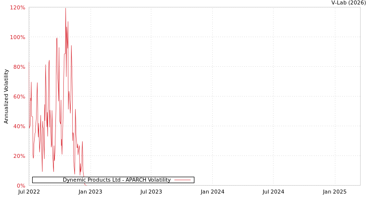 graph of Dynemic Products Ltd APARCH