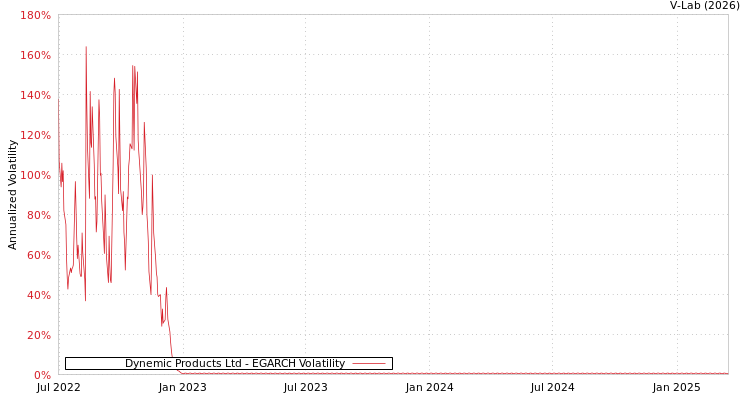 graph of Dynemic Products Ltd EGARCH