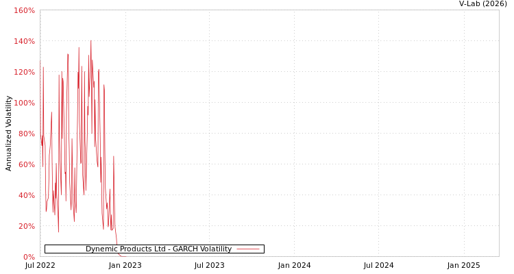 graph of Dynemic Products Ltd GARCH