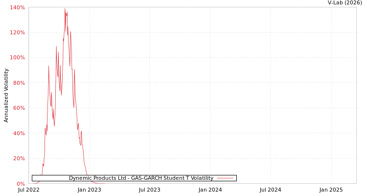graph of Dynemic Products Ltd GAS-GARCH-T