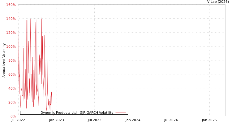 graph of Dynemic Products Ltd GJR-GARCH