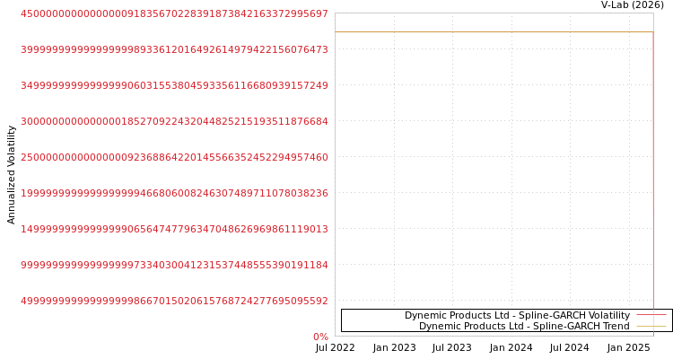 graph of Dynemic Products Ltd SGARCH