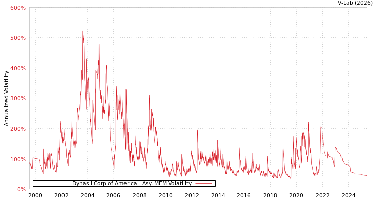 graph of Dynasil Corp of America AMEM