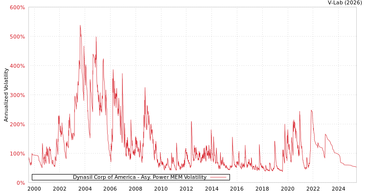 graph of Dynasil Corp of America APMEM