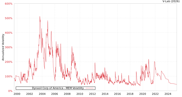 graph of Dynasil Corp of America MEM
