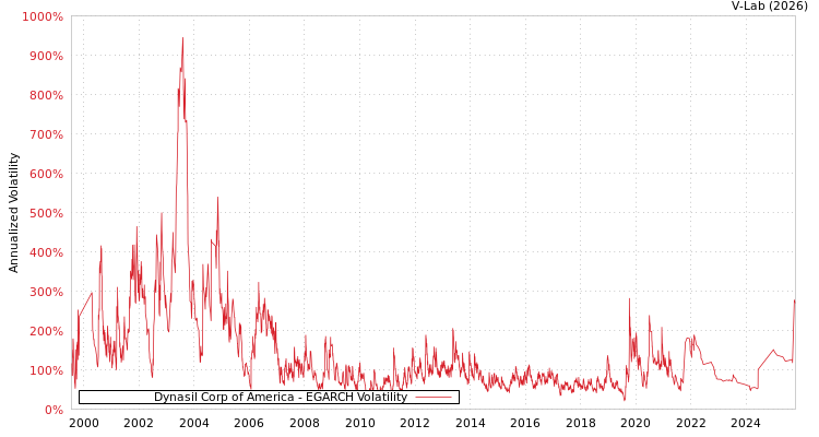 graph of Dynasil Corp of America EGARCH