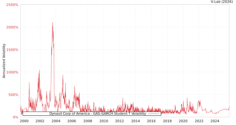 graph of Dynasil Corp of America GAS-GARCH-T