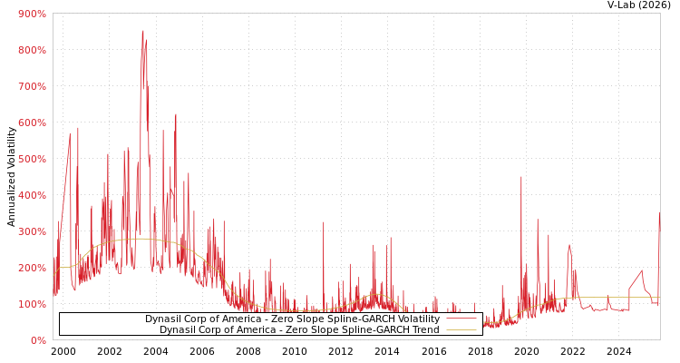 graph of Dynasil Corp of America S0GARCH