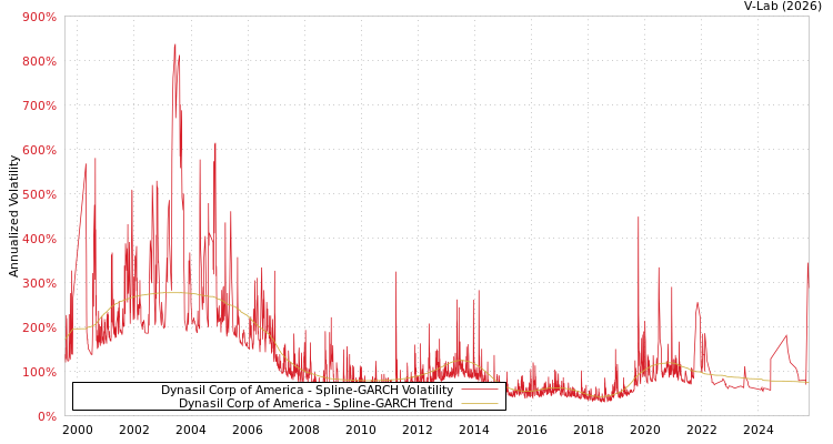 graph of Dynasil Corp of America SGARCH