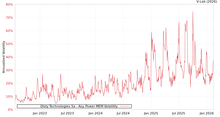 graph of Disty Technologies Sa APMEM
