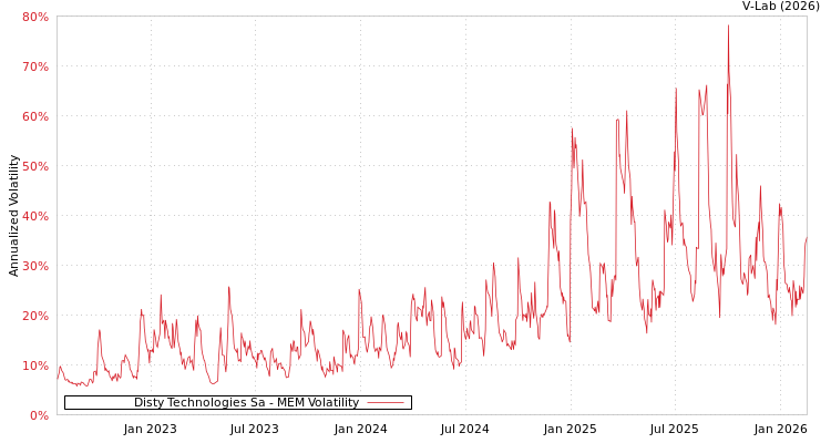 graph of Disty Technologies Sa MEM