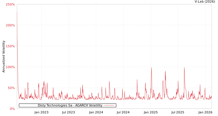 graph of Disty Technologies Sa AGARCH