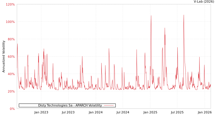 graph of Disty Technologies Sa APARCH