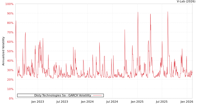 graph of Disty Technologies Sa GARCH