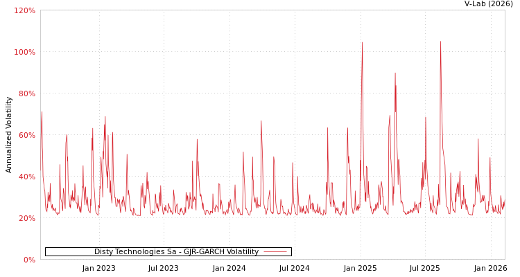 graph of Disty Technologies Sa GJR-GARCH
