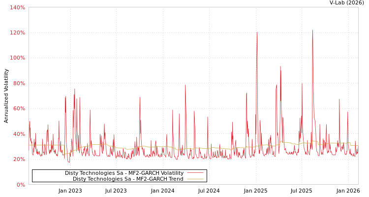 graph of Disty Technologies Sa MF2-GARCH