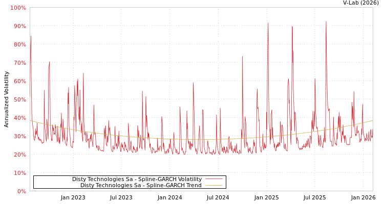 graph of Disty Technologies Sa SGARCH